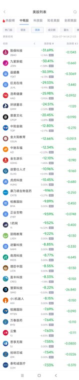 7月14日热门中概股多数下跌 蔚来涨3.14%,台积电跌2.88%