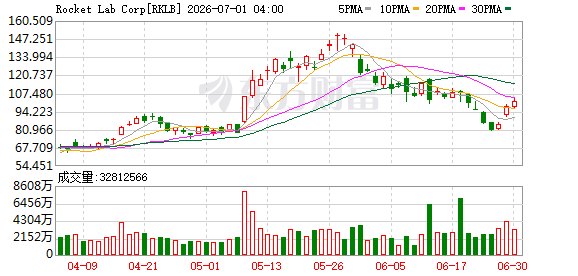 期权智投播报 | RKLB、诺基亚盘前上涨;Strategy收涨12.60% 公布股票回购、比特币变现两大方案